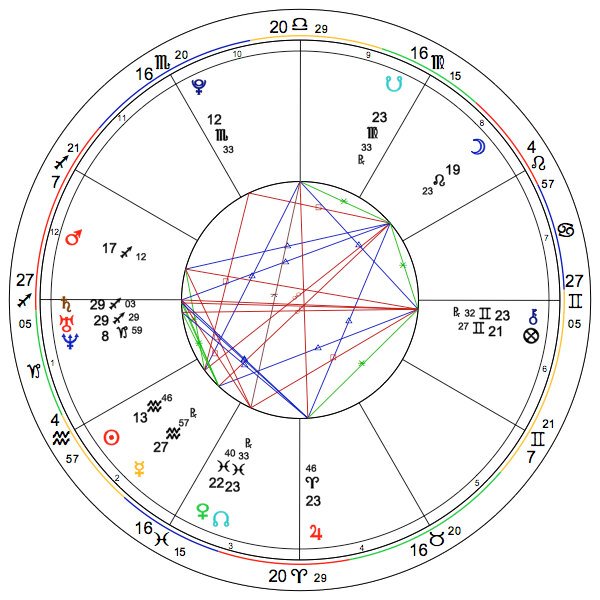 Kundli Chart